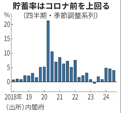 アホの内閣府官僚「わからない・・・増税してるのに現役世代が貯金ばかりして消費しないのは何故なんだ？また増税すればいいのか？」