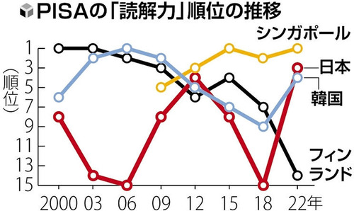 教育現場へのデジタル導入が各国で失敗「子どもの集中力が低下し短気になる事がフィンランド全体で問題化」一周遅れの日本「教科書をデジタルにするぞ！！！」